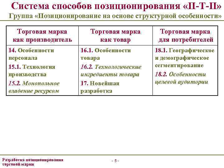 Система способов позиционирования «П-Т-П» Группа «Позиционирование на основе структурной особенности» Торговая марка как производитель