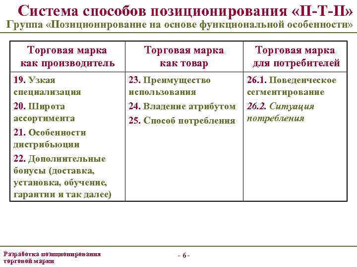 Система способов позиционирования «П-Т-П» Группа «Позиционирование на основе функциональной особенности» Торговая марка как производитель