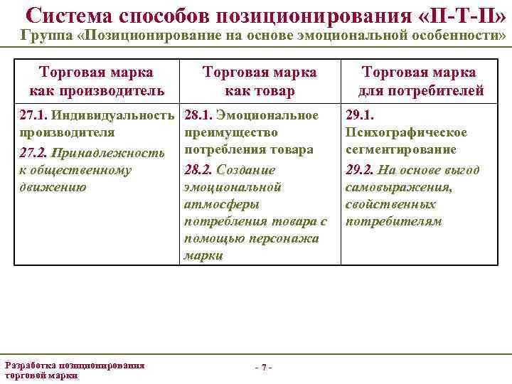 Система способов позиционирования «П-Т-П» Группа «Позиционирование на основе эмоциональной особенности» Торговая марка как производитель