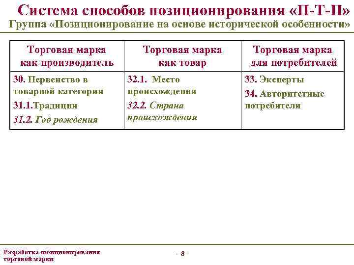 Система способов позиционирования «П-Т-П» Группа «Позиционирование на основе исторической особенности» Торговая марка как производитель