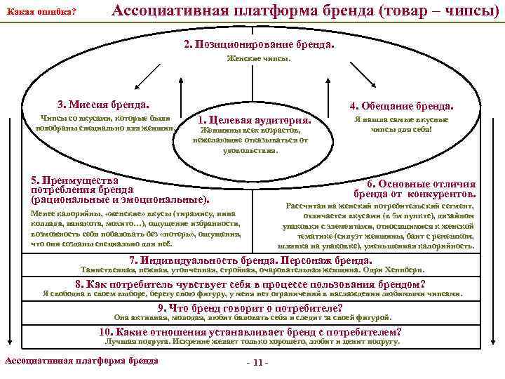 Какая ошибка? Ассоциативная платформа бренда (товар – чипсы) 2. Позиционирование бренда. Женские чипсы. 3.