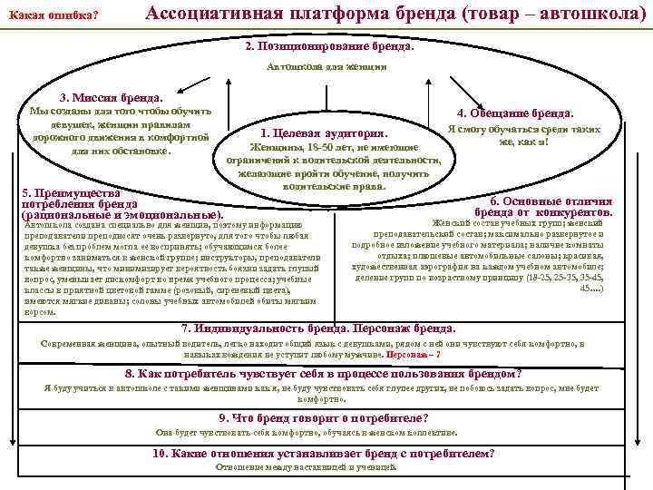 Какая ошибка? Ассоциативная платформа бренда (товар – автошкола) 2. Позиционирование бренда. Автошкола для женщин