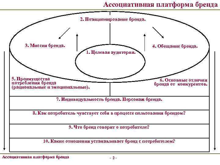 Ассоциативная платформа бренда 2. Позиционирование бренда. 3. Миссия бренда. 4. Обещание бренда. 1. Целевая