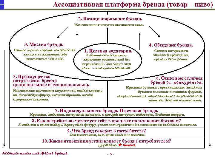 Ассоциативная платформа бренда (товар – пиво) 2. Позиционирование бренда. Женское пиво со вкусом настоящего