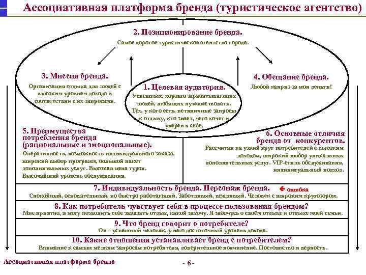 Ассоциативная платформа бренда (туристическое агентство) 2. Позиционирование бренда. Самое дорогое туристическое агентство города. 3.