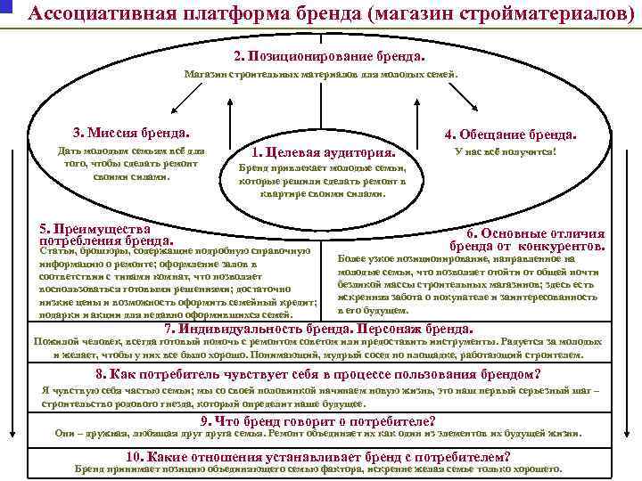 Ассоциативная платформа бренда (магазин стройматериалов) 2. Позиционирование бренда. Магазин строительных материалов для молодых семей.