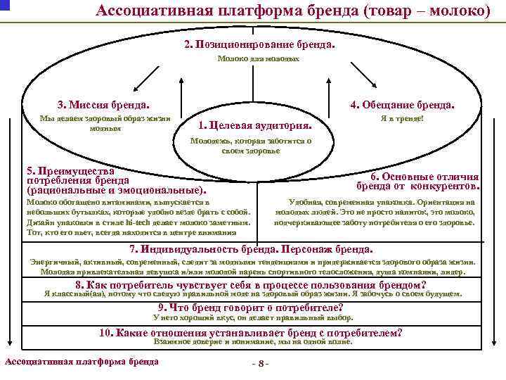 Ассоциативная платформа бренда (товар – молоко) 2. Позиционирование бренда. Молоко для молодых 4. Обещание