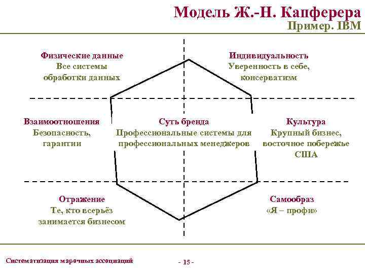 Модель Ж. -Н. Капферера Пример. IBM Физические данные Все системы обработки данных Взаимоотношения Безопасность,
