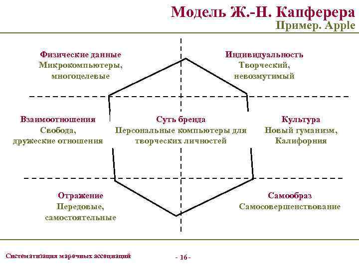 Модели идентичности