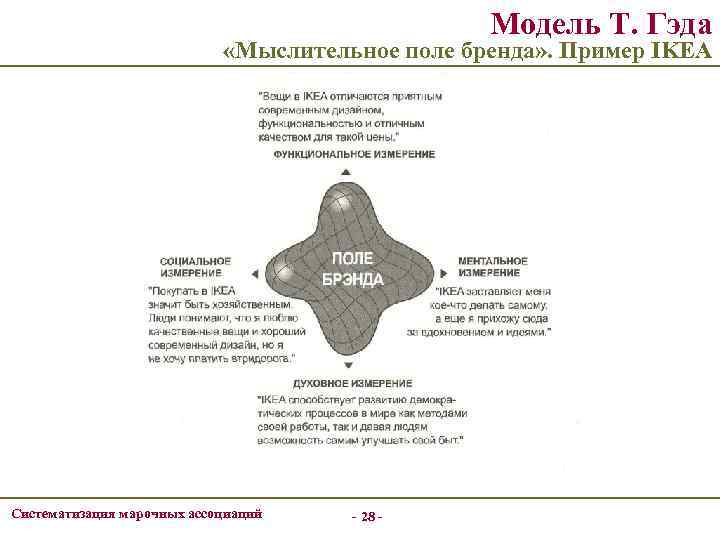 Модель Т. Гэда «Мыслительное поле бренда» . Пример IKEA Систематизация марочных ассоциаций - 28