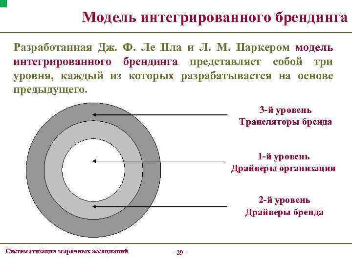 Модель интегрированного брендинга Разработанная Дж. Ф. Ле Пла и Л. М. Паркером модель интегрированного