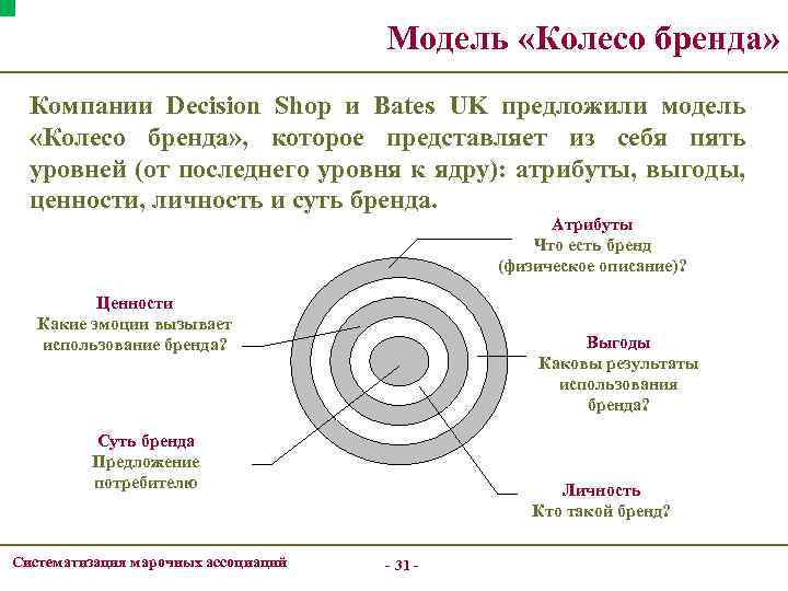 Модель «Колесо бренда» Компании Decision Shop и Bates UK предложили модель «Колесо бренда» ,