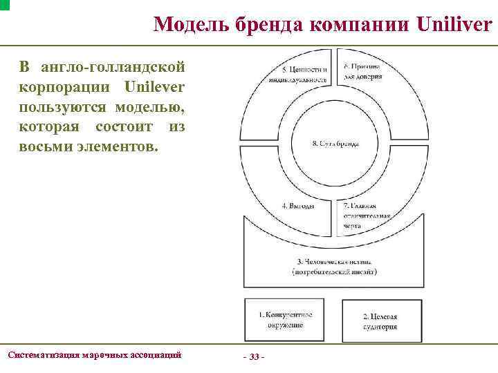 Модель бренда компании Uniliver В англо-голландской корпорации Unilever пользуются моделью, которая состоит из восьми