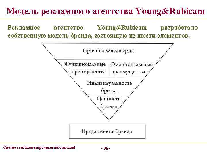Модель рекламного агентства Young&Rubicam Рекламное агентство Young&Rubicam разработало собственную модель бренда, состоящую из шести