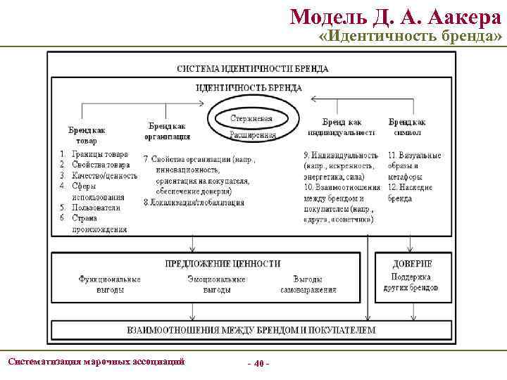 Модель Д. А. Аакера «Идентичность бренда» Систематизация марочных ассоциаций - 40 - 