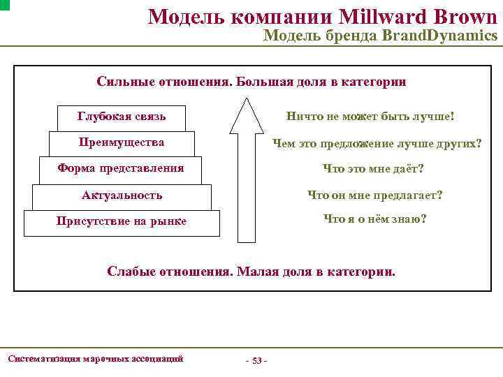 Модель компании Millward Brown Модель бренда Brand. Dynamics Сильные отношения. Большая доля в категории