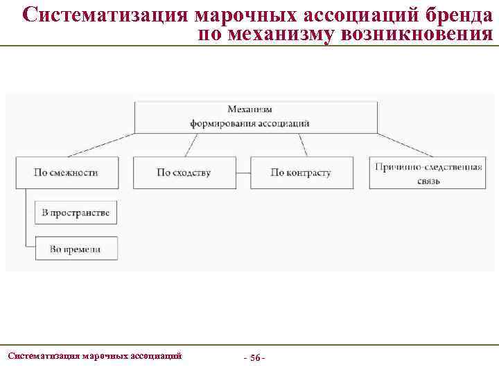 Систематизация марочных ассоциаций бренда по механизму возникновения Систематизация марочных ассоциаций - 56 - 