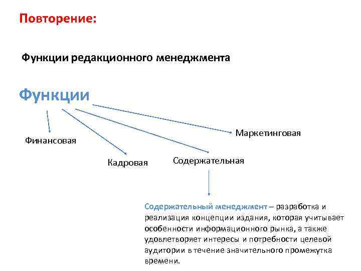 Повторение: Функции редакционного менеджмента Функции Маркетинговая Финансовая Кадровая Содержательный менеджмент – разработка и реализация