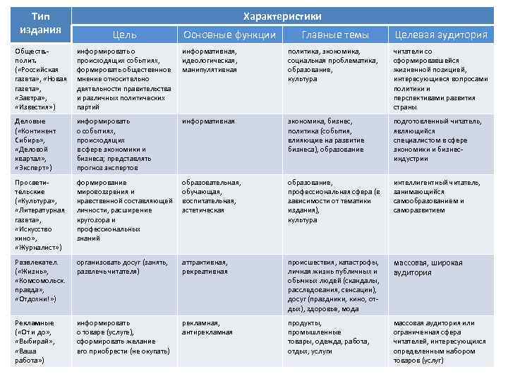 Тип издания Характеристики Цель Основные функции Главные темы Целевая аудитория Обществ. полит. ( «Российская