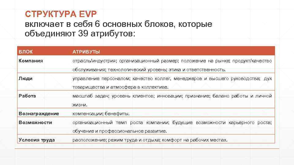СТРУКТУРА EVP включает в себя 6 основных блоков, которые объединяют 39 атрибутов: БЛОК АТРИБУТЫ