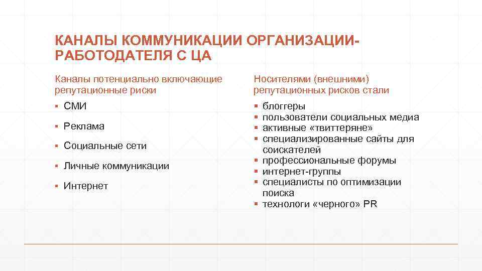 КАНАЛЫ КОММУНИКАЦИИ ОРГАНИЗАЦИИРАБОТОДАТЕЛЯ С ЦА Каналы потенциально включающие репутационные риски Носителями (внешними) репутационных рисков