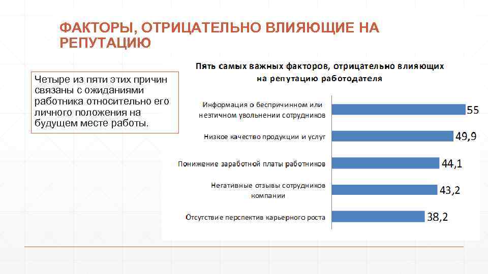 ФАКТОРЫ, ОТРИЦАТЕЛЬНО ВЛИЯЮЩИЕ НА РЕПУТАЦИЮ Четыре из пяти этих причин связаны с ожиданиями работника