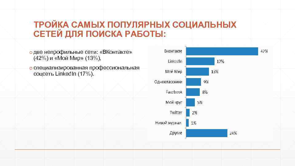 ТРОЙКА САМЫХ ПОПУЛЯРНЫХ СОЦИАЛЬНЫХ СЕТЕЙ ДЛЯ ПОИСКА РАБОТЫ: o две непрофильные сети: «ВКонтакте» (42%)