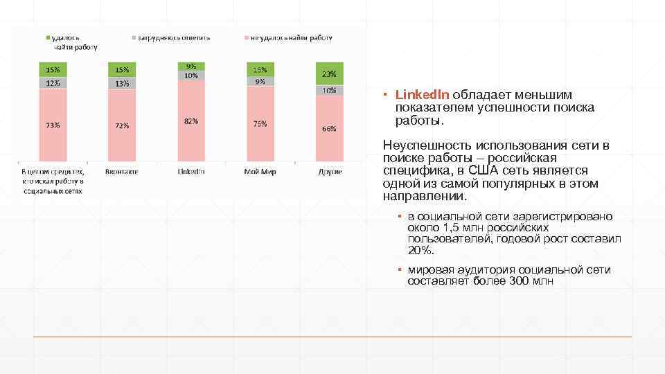 ▪ Linked. In обладает меньшим показателем успешности поиска работы. Неуспешность использования сети в поиске