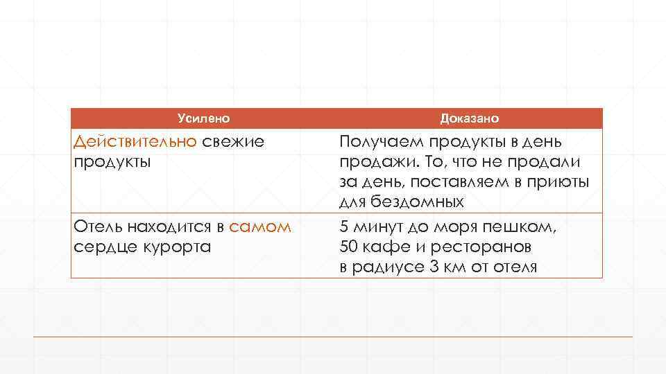 Усилено Доказано Действительно свежие продукты Получаем продукты в день продажи. То, что не продали