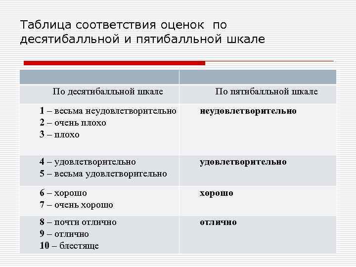 Таблица соответствия оценок по десятибалльной и пятибалльной шкале По десятибалльной шкале По пятибалльной шкале