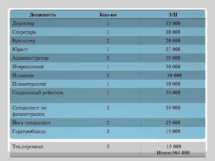 Должность Кол-во З/П Директор 1 35 000 Секретарь 1 20 000 Бухгалтер 2 20