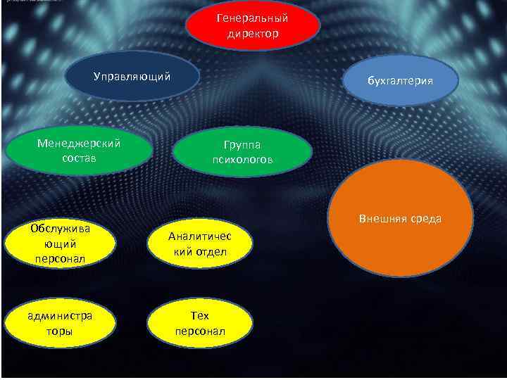 Генеральный директор Управляющий Менеджерский состав бухгалтерия Группа психологов Внешняя среда Обслужива ющий персонал Аналитичес