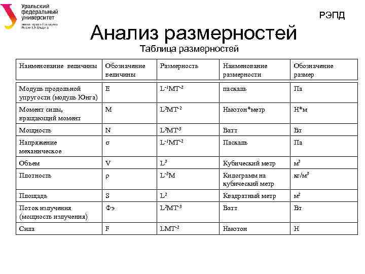 РЭПД Анализ размерностей Таблица размерностей Наименование величины Обозначение величины Размерность Наименование размерности Обозначение размер