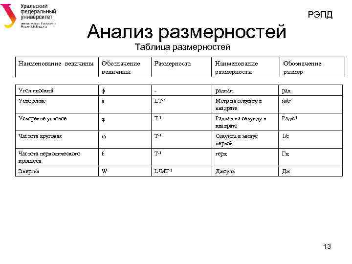 РЭПД Анализ размерностей Таблица размерностей Наименование величины Обозначение величины Размерность Наименование размерности Обозначение размер