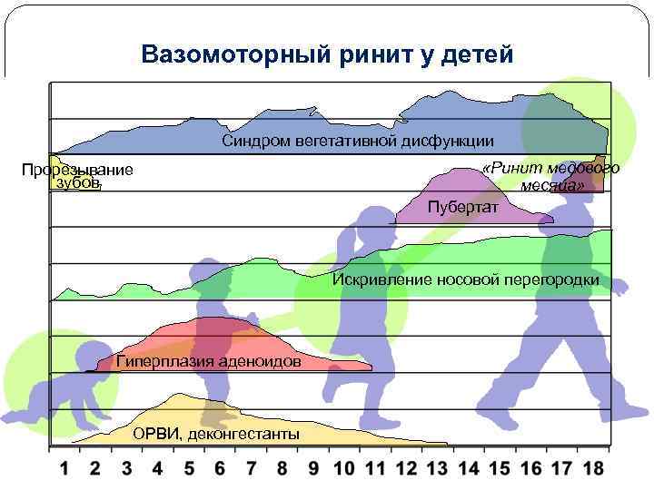 Вазомоторный ринит у детей Синдром вегетативной дисфункции Прорезывание зубов «Ринит медового месяца» Пубертат Искривление