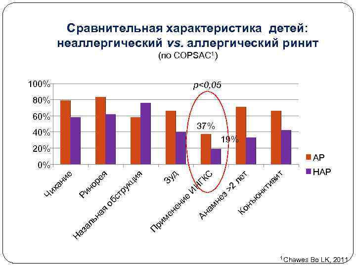 Сравнительная характеристика детей: неаллергический vs. аллергический ринит vs. (по COPSAC 1) 100% p<0, 05