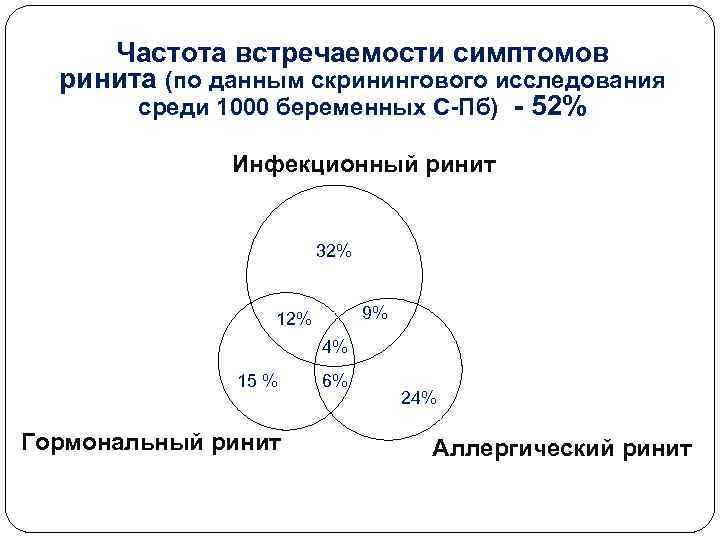 Частота встречаемости симптомов ринита (по данным скринингового исследования среди 1000 беременных С-Пб) - 52%