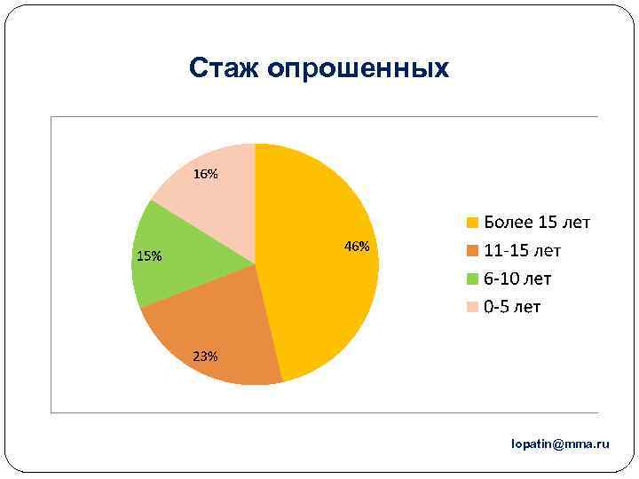 Стаж опрошенных lopatin@mma. ru 50 