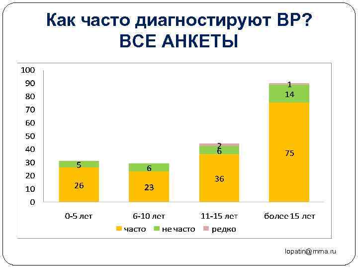 Как часто диагностируют ВР? ВСЕ АНКЕТЫ 51 lopatin@mma. ru 