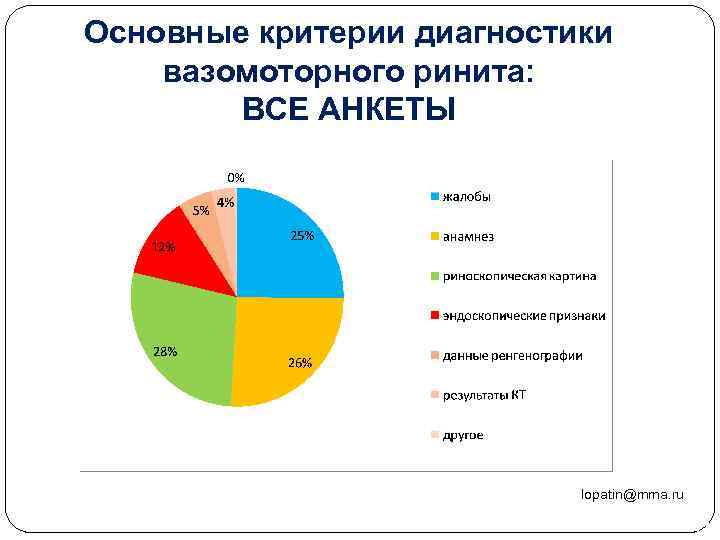 Основные критерии диагностики вазомоторного ринита: ВСЕ АНКЕТЫ lopatin@mma. ru 53 