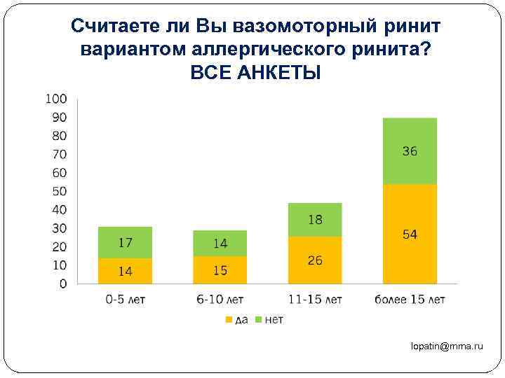 Считаете ли Вы вазомоторный ринит вариантом аллергического ринита? ВСЕ АНКЕТЫ lopatin@mma. ru 54 