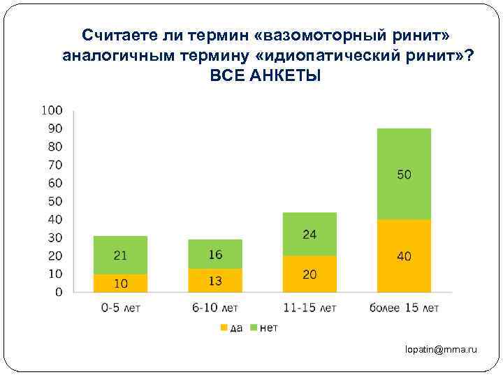Считаете ли термин «вазомоторный ринит» аналогичным термину «идиопатический ринит» ? ВСЕ АНКЕТЫ lopatin@mma. ru
