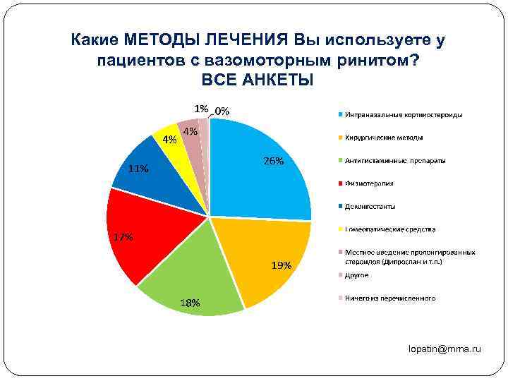 Какие МЕТОДЫ ЛЕЧЕНИЯ Вы используете у пациентов с вазомоторным ринитом? ВСЕ АНКЕТЫ lopatin@mma. ru
