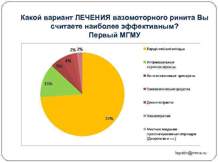Какой вариант ЛЕЧЕНИЯ вазомоторного ринита Вы считаете наиболее эффективным? Первый МГМУ lopatin@mma. ru 57