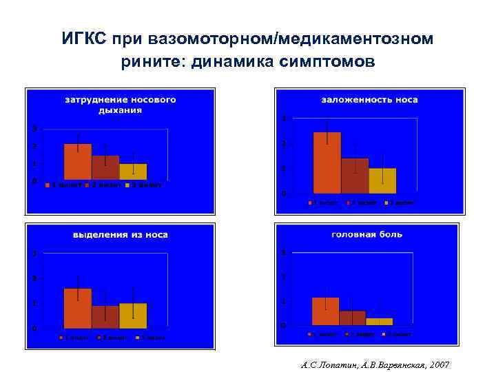 ИГКС при вазомоторном/медикаментозном рините: динамика симптомов А. С. Лопатин, А. В. Варвянская, 2007 