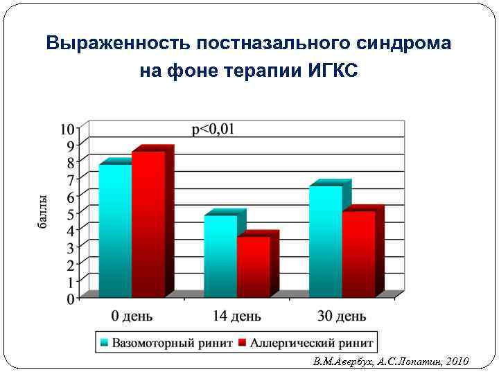 Чем лечить постназальный затек у взрослого