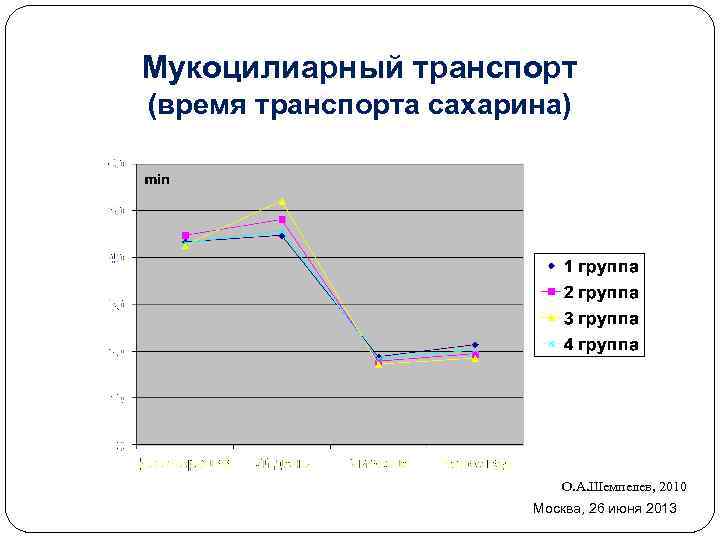 Мукоцилиарный транспорт (время транспорта сахарина) О. A. Шемпелев, 2010 Москва, 26 июня 2013 