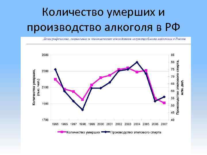 Количество умерших и производство алкоголя в РФ 