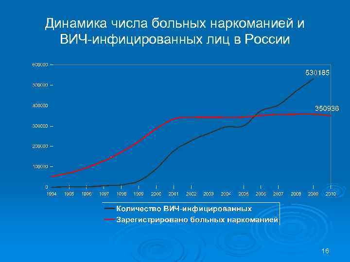 Динамика цифр. Динамика больных наркоманией. Динамика числа медицинских организаций. Количество больных наркоманией в России. ВИЧ количество больных в СПБ.