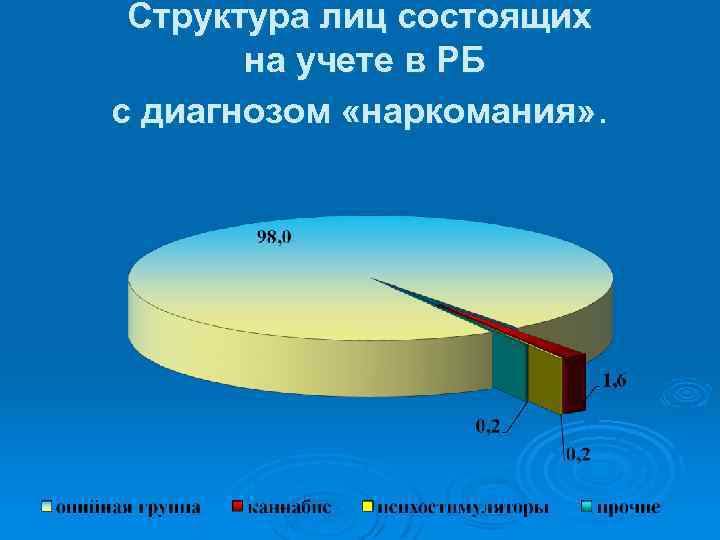 Структура лиц состоящих на учете в РБ с диагнозом «наркомания» . 